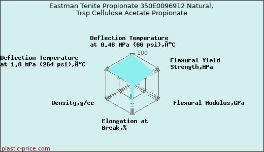 Eastman Tenite Propionate 350E0096912 Natural, Trsp Cellulose Acetate Propionate