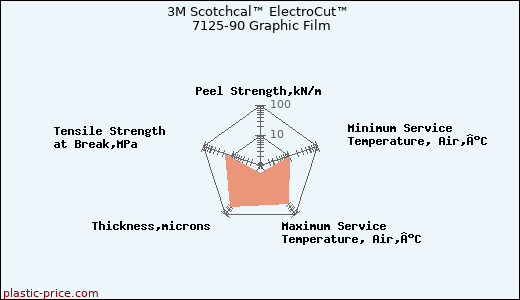 3M Scotchcal™ ElectroCut™ 7125-90 Graphic Film