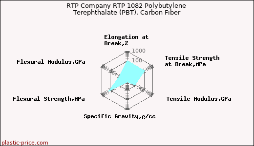 RTP Company RTP 1082 Polybutylene Terephthalate (PBT), Carbon Fiber