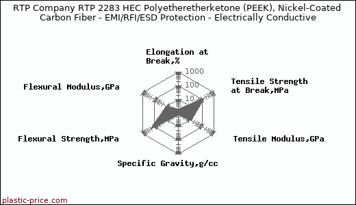 RTP Company RTP 2283 HEC Polyetheretherketone (PEEK), Nickel-Coated Carbon Fiber - EMI/RFI/ESD Protection - Electrically Conductive