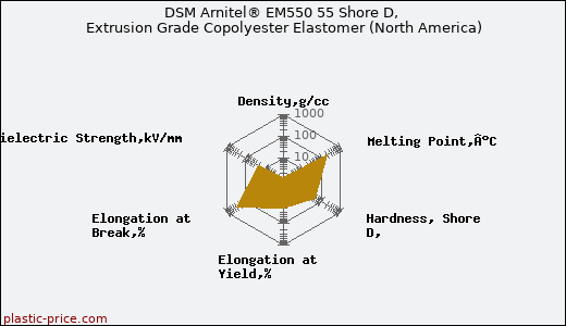 DSM Arnitel® EM550 55 Shore D, Extrusion Grade Copolyester Elastomer (North America)
