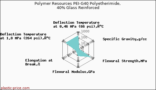 Polymer Resources PEI-G40 Polyetherimide, 40% Glass Reinforced