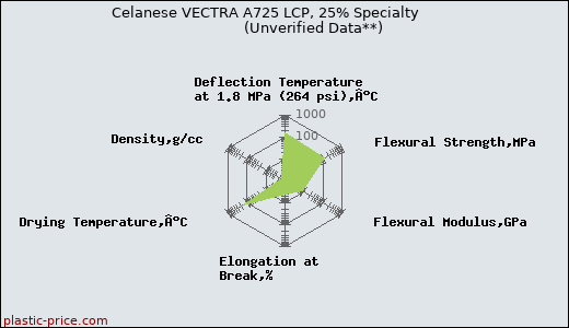 Celanese VECTRA A725 LCP, 25% Specialty                      (Unverified Data**)