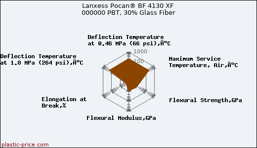 Lanxess Pocan® BF 4130 XF 000000 PBT, 30% Glass Fiber
