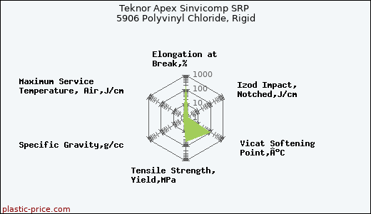 Teknor Apex Sinvicomp SRP 5906 Polyvinyl Chloride, Rigid