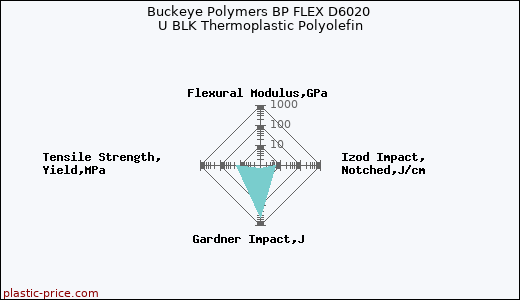 Buckeye Polymers BP FLEX D6020 U BLK Thermoplastic Polyolefin
