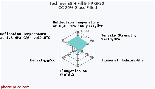 Techmer ES HiFill® PP GF20 CC 20% Glass Filled