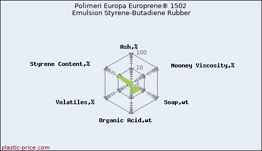 Polimeri Europa Europrene® 1502 Emulsion Styrene-Butadiene Rubber