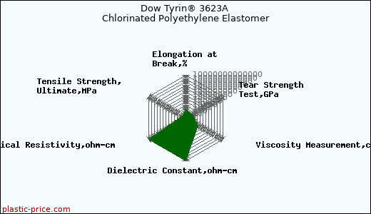Dow Tyrin® 3623A Chlorinated Polyethylene Elastomer