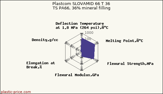 Plastcom SLOVAMID 66 T 36 TS PA66, 36% mineral filling