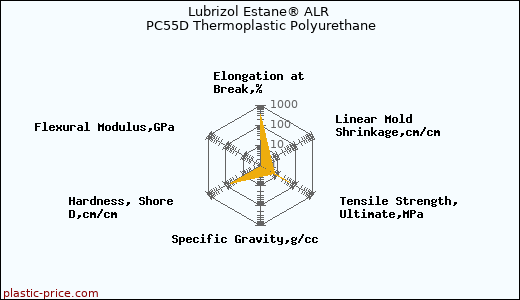 Lubrizol Estane® ALR PC55D Thermoplastic Polyurethane