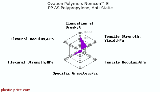 Ovation Polymers Nemcon™ E - PP AS Polypropylene, Anti-Static