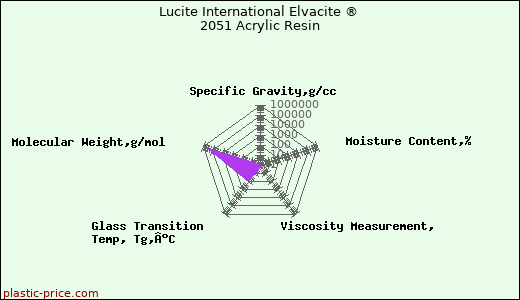 Lucite International Elvacite ® 2051 Acrylic Resin