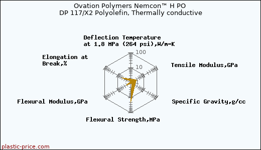 Ovation Polymers Nemcon™ H PO DP 117/X2 Polyolefin, Thermally conductive