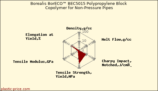 Borealis BorECO™ BEC5015 Polypropylene Block Copolymer for Non-Pressure Pipes