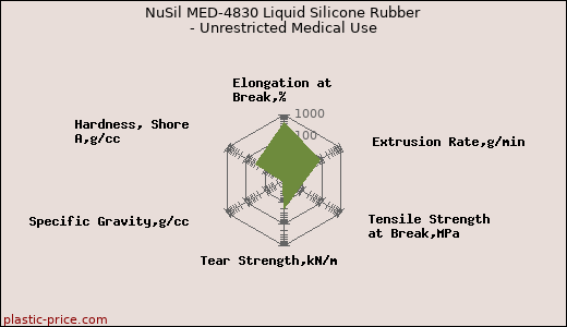 NuSil MED-4830 Liquid Silicone Rubber - Unrestricted Medical Use