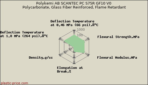 Polykemi AB SCANTEC PC S75R GF10 V0 Polycarbonate, Glass Fiber Reinforced, Flame Retardant