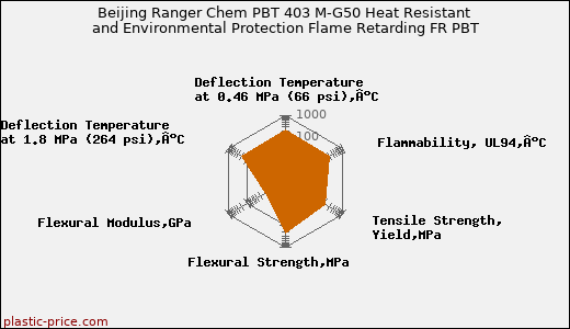 Beijing Ranger Chem PBT 403 M-G50 Heat Resistant and Environmental Protection Flame Retarding FR PBT