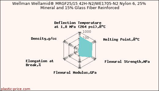 Wellman Wellamid® MRGF25/15 42H-N2/WE1705-N2 Nylon 6, 25% Mineral and 15% Glass Fiber Reinforced