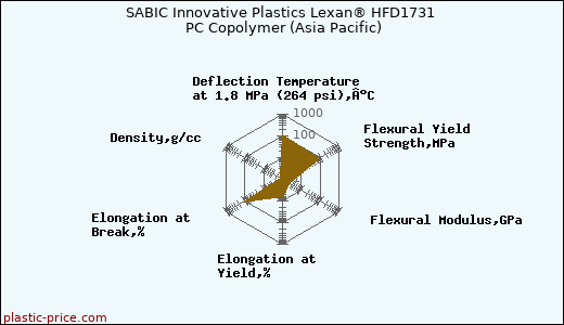 SABIC Innovative Plastics Lexan® HFD1731 PC Copolymer (Asia Pacific)