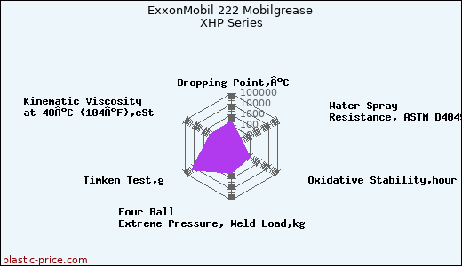 ExxonMobil 222 Mobilgrease XHP Series