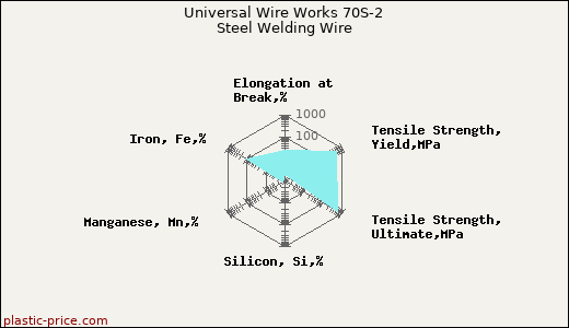 Universal Wire Works 70S-2 Steel Welding Wire
