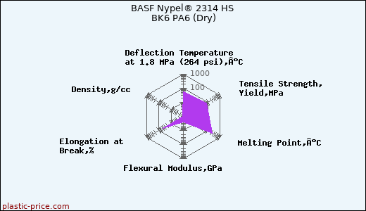 BASF Nypel® 2314 HS BK6 PA6 (Dry)