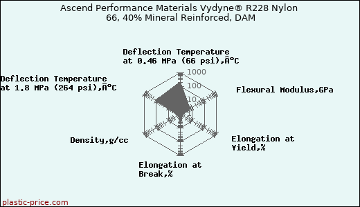 Ascend Performance Materials Vydyne® R228 Nylon 66, 40% Mineral Reinforced, DAM
