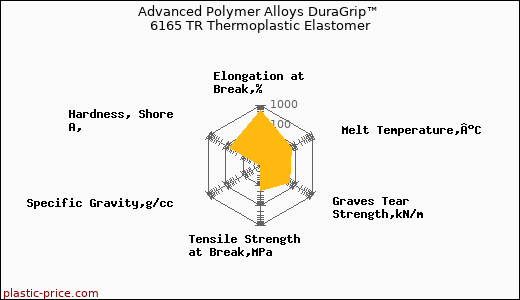 Advanced Polymer Alloys DuraGrip™ 6165 TR Thermoplastic Elastomer