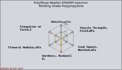PolyMirae Moplen EP400M Injection Molding Grade Polypropylene