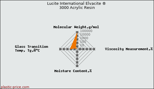 Lucite International Elvacite ® 3000 Acrylic Resin