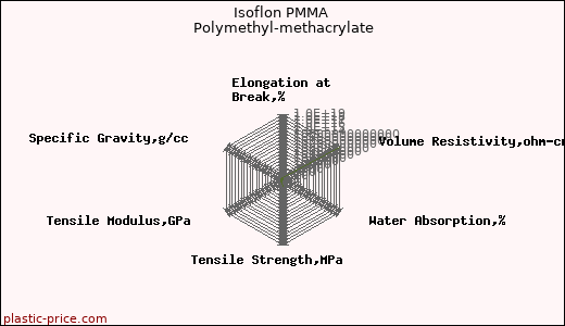 Isoflon PMMA Polymethyl-methacrylate
