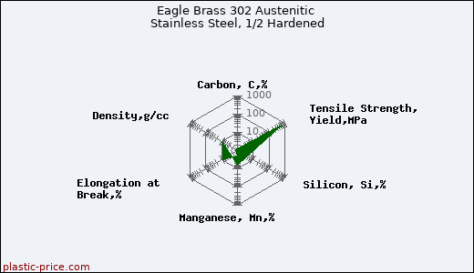 Eagle Brass 302 Austenitic Stainless Steel, 1/2 Hardened