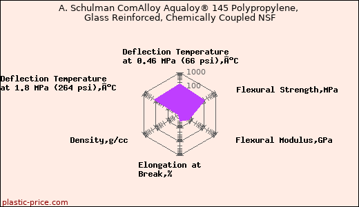 A. Schulman ComAlloy Aqualoy® 145 Polypropylene, Glass Reinforced, Chemically Coupled NSF
