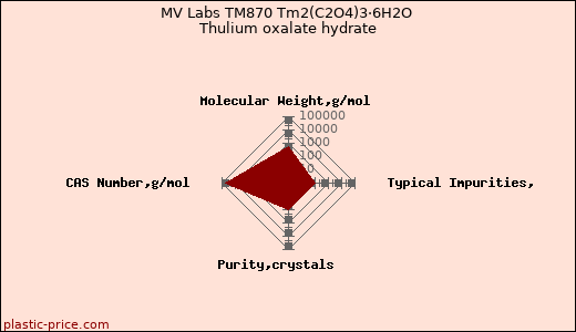 MV Labs TM870 Tm2(C2O4)3·6H2O Thulium oxalate hydrate