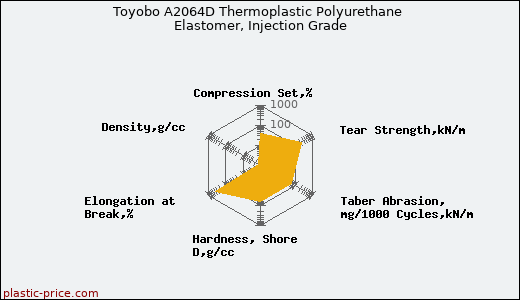 Toyobo A2064D Thermoplastic Polyurethane Elastomer, Injection Grade