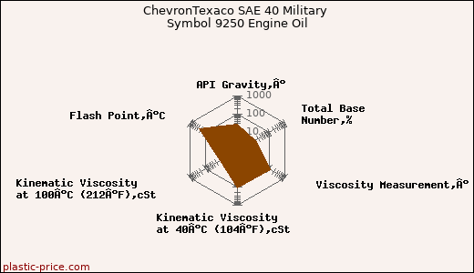 ChevronTexaco SAE 40 Military Symbol 9250 Engine Oil