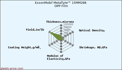 ExxonMobil Metallyte™ 15MM288 OPP Film