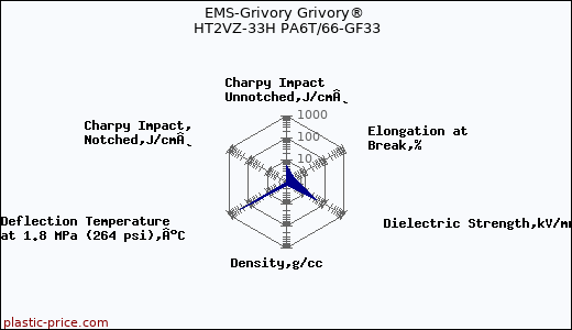 EMS-Grivory Grivory® HT2VZ-33H PA6T/66-GF33
