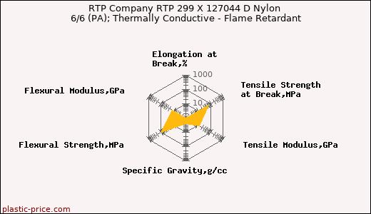 RTP Company RTP 299 X 127044 D Nylon 6/6 (PA); Thermally Conductive - Flame Retardant
