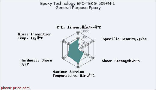 Epoxy Technology EPO-TEK® 509FM-1 General Purpose Epoxy