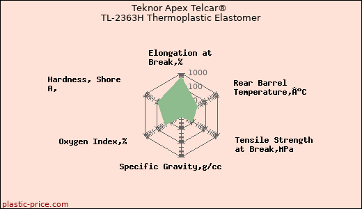 Teknor Apex Telcar® TL-2363H Thermoplastic Elastomer