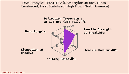 DSM Stanyl® TW241F12 (DAM) Nylon 46 60% Glass Reinforced, Heat Stabilized, High Flow (North America)