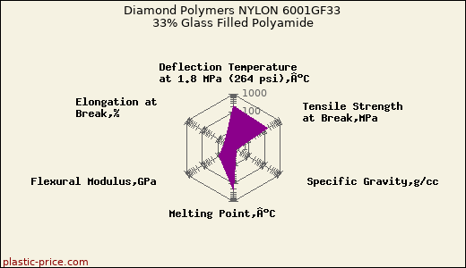 Diamond Polymers NYLON 6001GF33 33% Glass Filled Polyamide