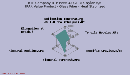 RTP Company RTP PA66 43 GF BLK Nylon 6/6 (PA), Value Product - Glass Fiber - Heat Stabilized