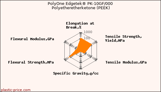 PolyOne Edgetek® PK-10GF/000 Polyetheretherketone (PEEK)
