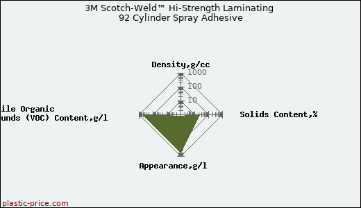 3M Scotch-Weld™ Hi-Strength Laminating 92 Cylinder Spray Adhesive