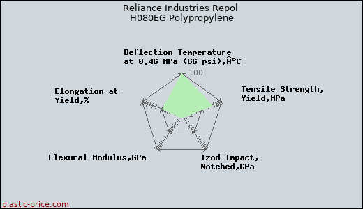 Reliance Industries Repol H080EG Polypropylene