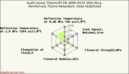 Asahi Kasei Thermofil P6-30MI-0533 30% Mica Reinforced, Flame Retardant, Heat Stabilized