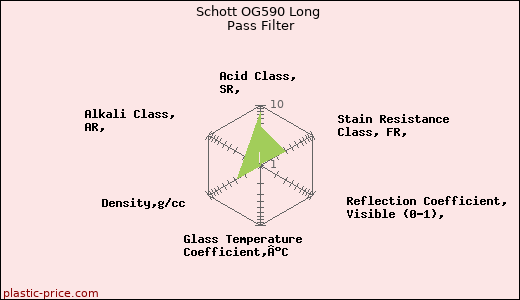 Schott OG590 Long Pass Filter